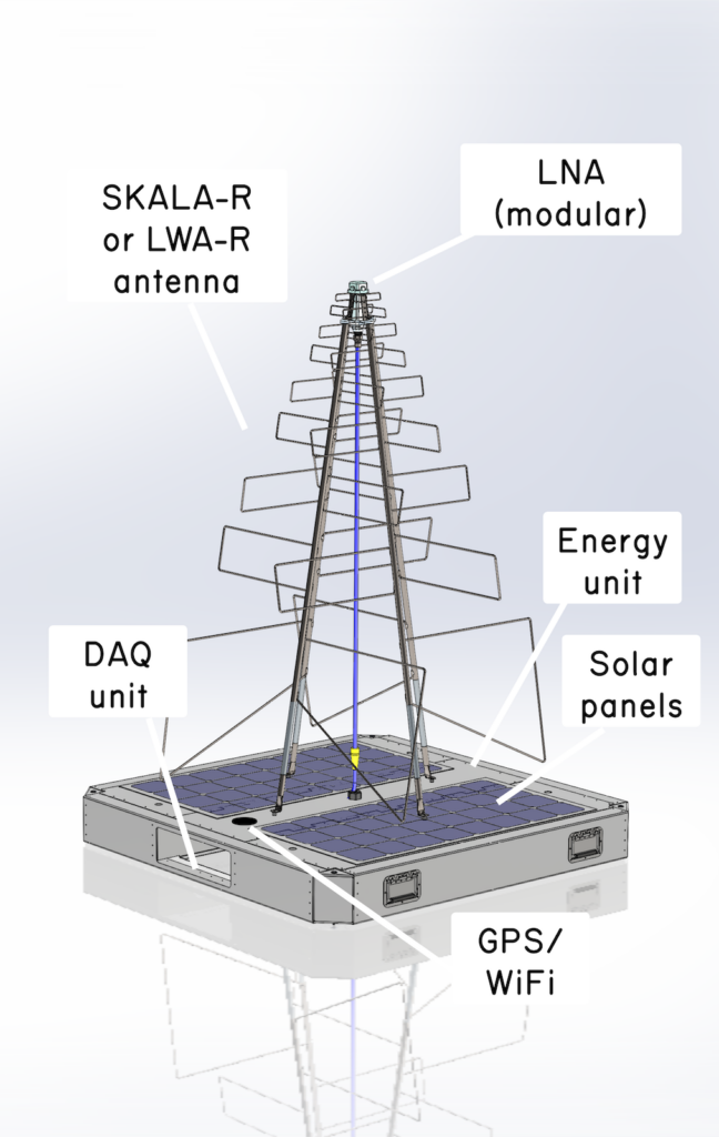 RAPID diagram with labeled parts, from solar panels to DAQ and energy units