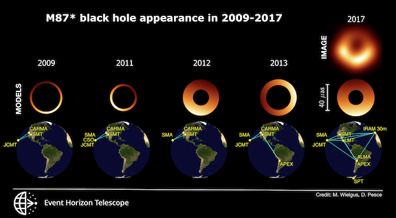 Wobbling over time in the orientation of the black hole M87*