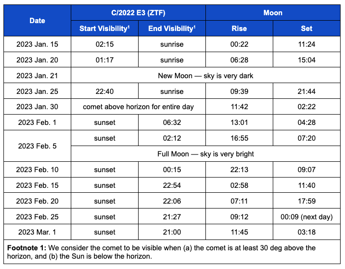 Chart listing dates, start and end visibility times, and moon rise and set times.