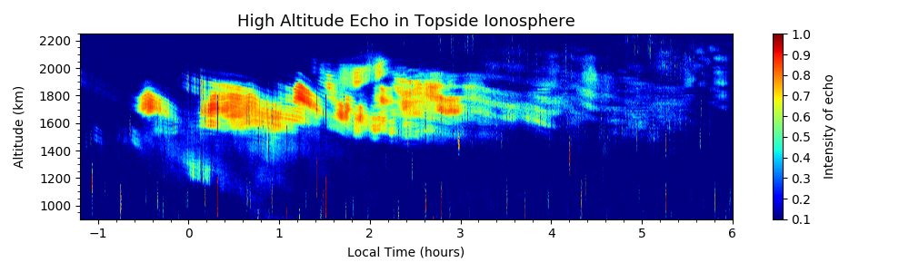 A graph of high-altitude echo in topside ionosphere, x-axis shows local time in hours and y-axis shows altitude in km